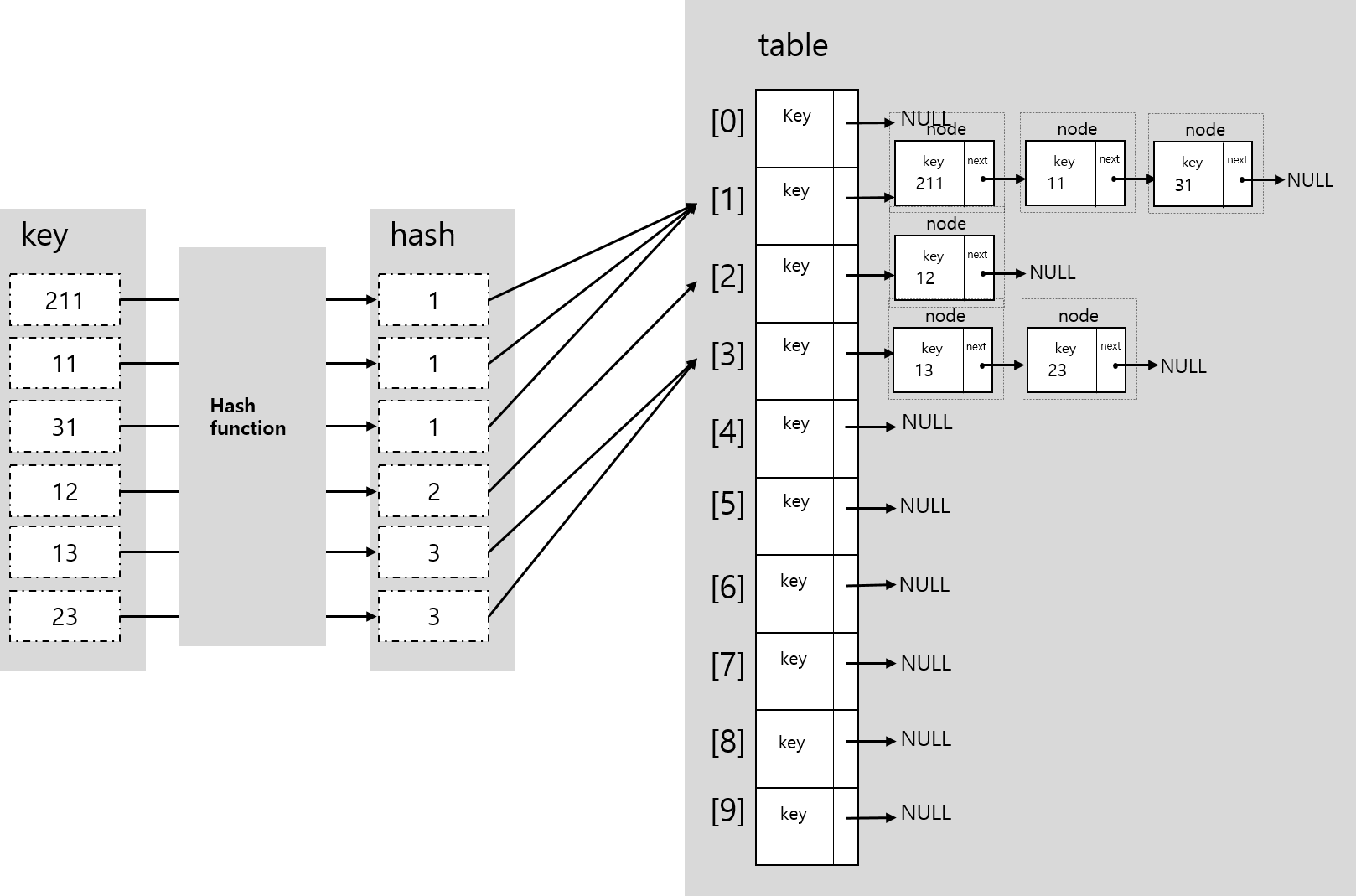 linked list