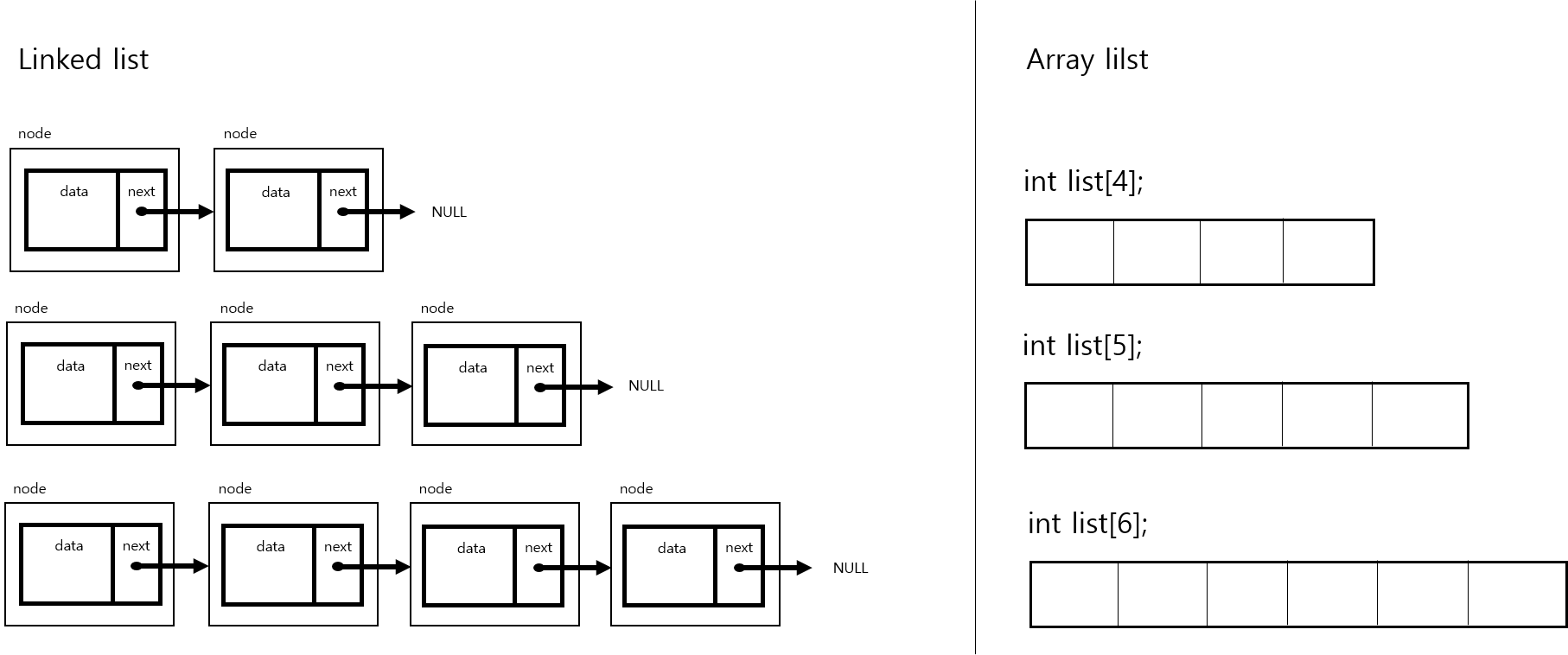linked, array list